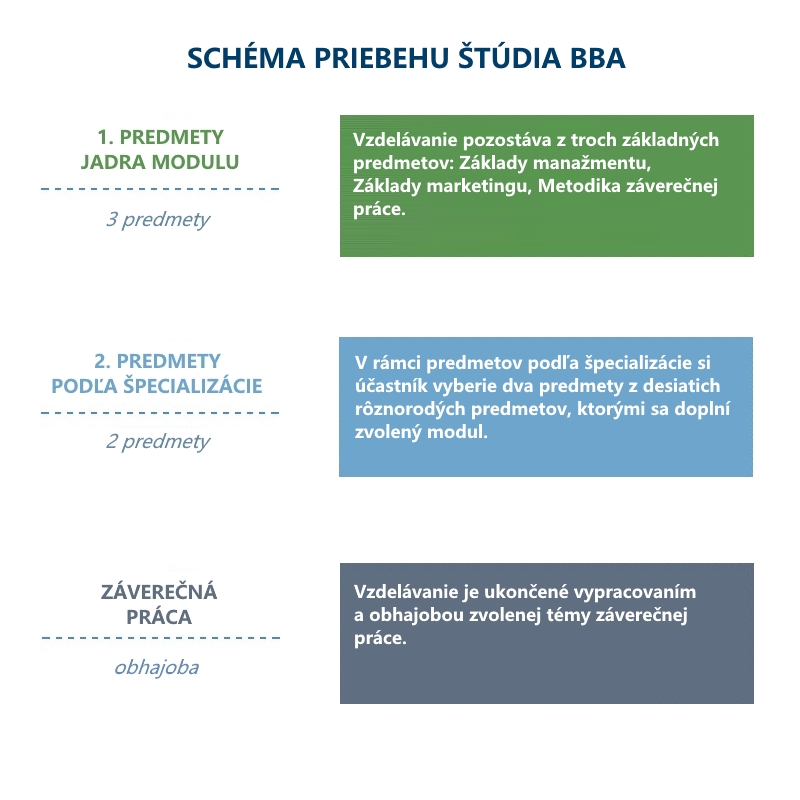 schema BBA