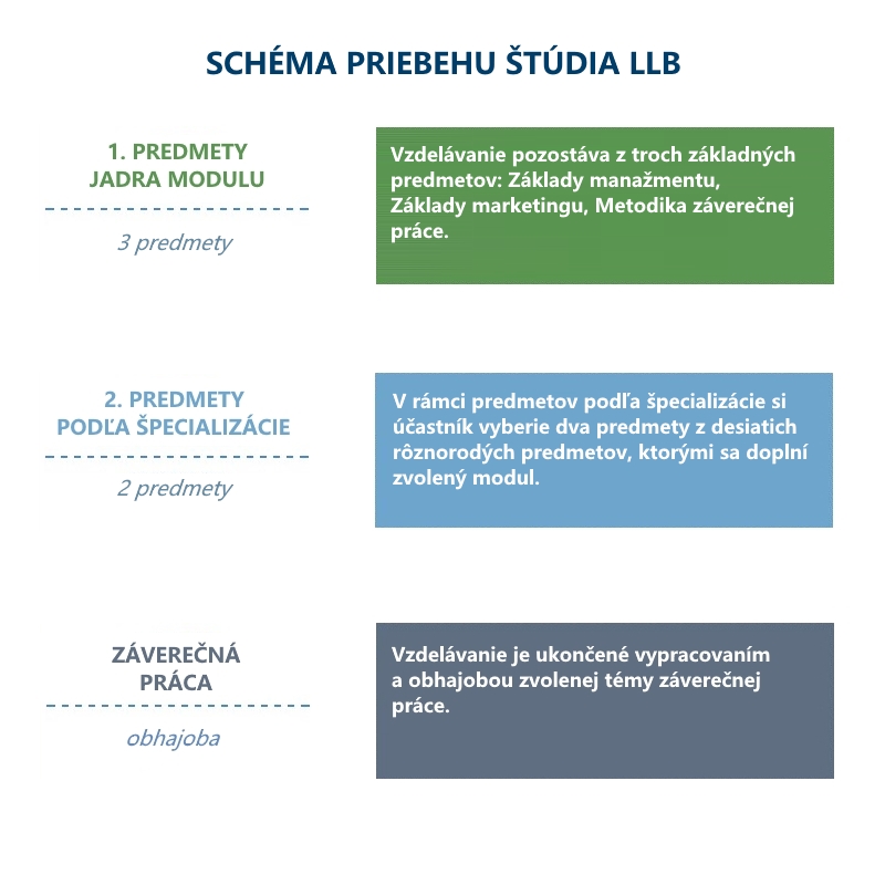 schema LLB